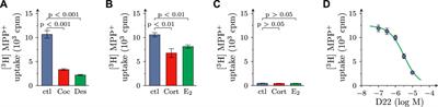 Impairment of exocytotic transmitter release by decynium-22 through an inhibition of ion channels